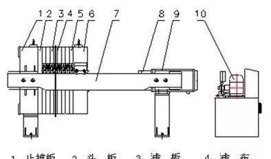 壓濾機的日常維護、保養及8類生產故障處理(圖1)